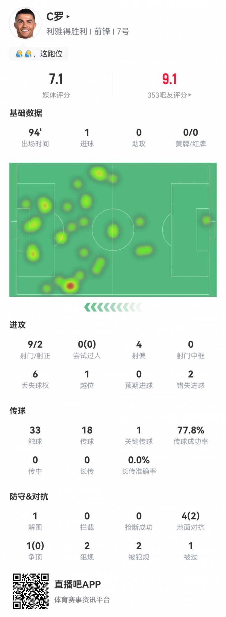 C罗数据:9射2正1粒进球,2次错失进球,1次关键传球,评分7.1