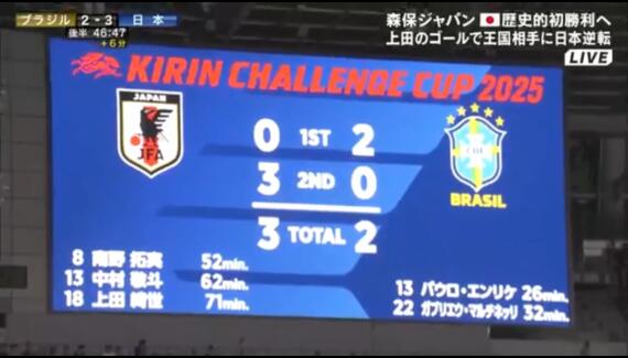 111年队史被改写!2-3日本队 巴西男足建队历史首次2-0领先却输球