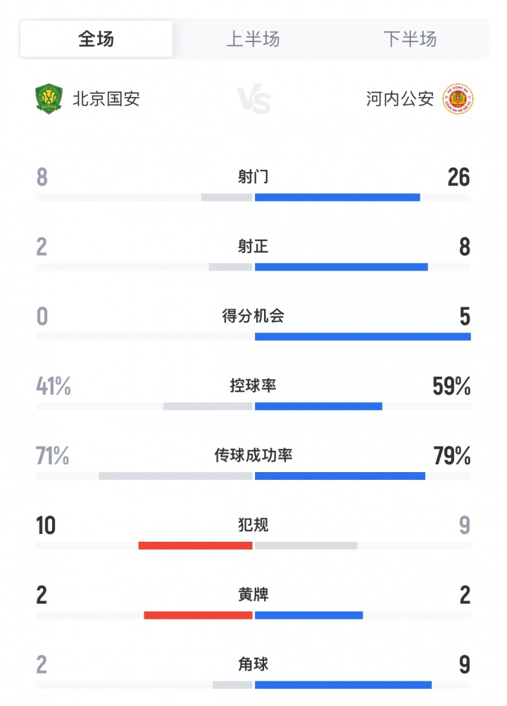 全场数据：国安8射2正进2球，河内狂轰26脚8射正5次得分机会进2球
