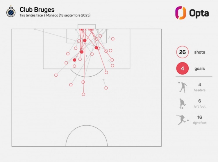 被狂轰26脚射门，摩纳哥遭遇2003-04赛季来欧冠赛场最高射门数