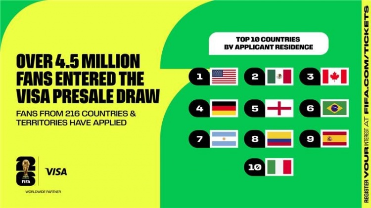 FIFA官方：超过450万名球迷，参与2026年世界杯首轮门票预售抽签