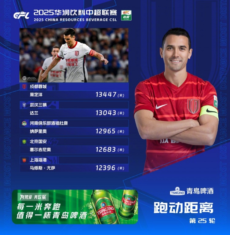 第25轮跑动榜：周定洋13447米再次登顶，达兰超过1.3万米紧随其后