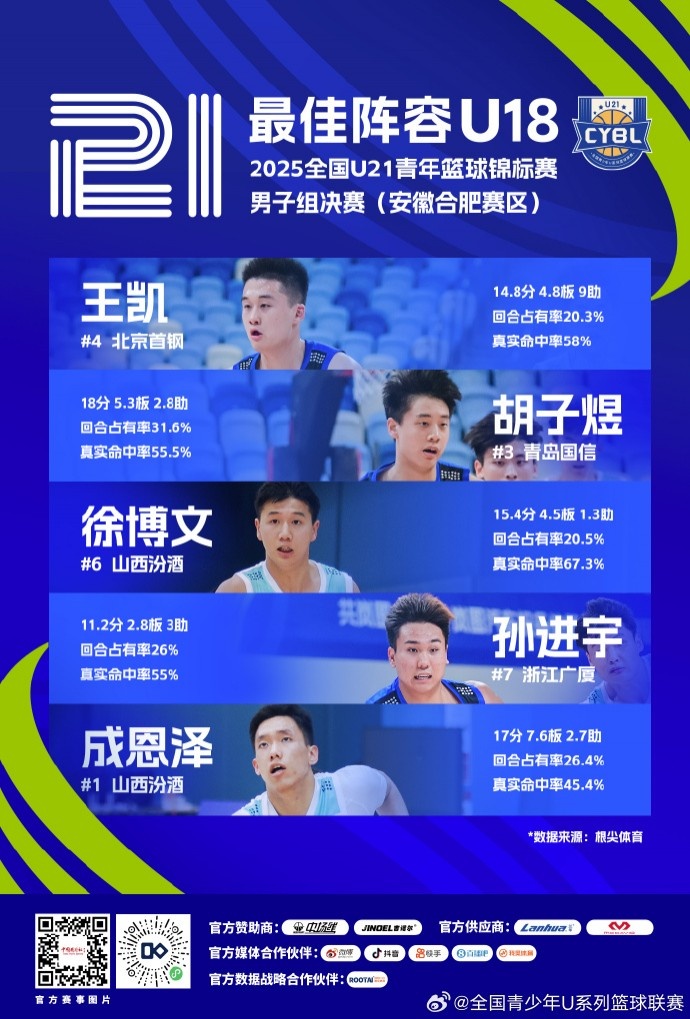 U21青年篮球锦标赛特设U18最佳阵容：王凯、胡子煜、成恩泽在列