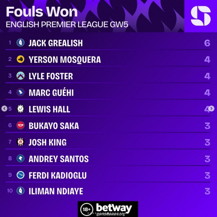 英超第5轮造犯规榜：格拉利什6次居首，格伊等4人4次第二
