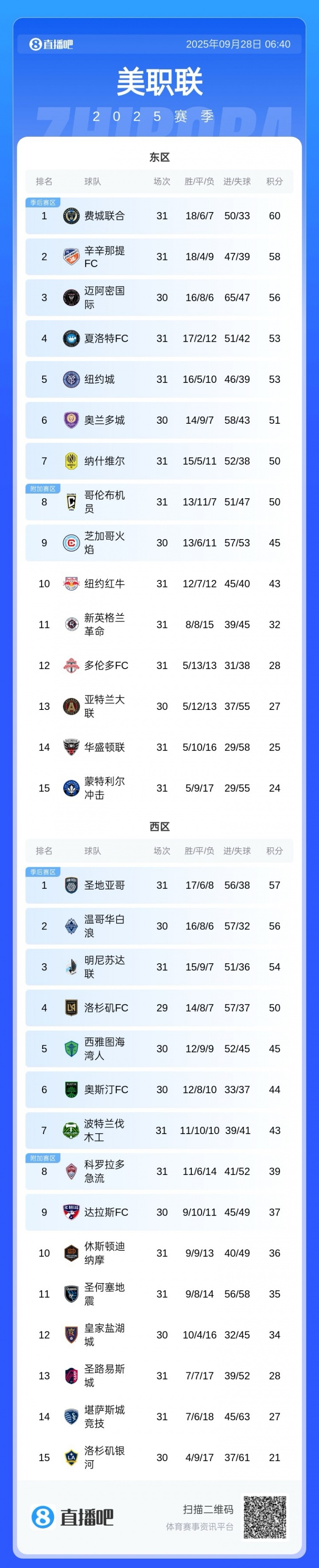 仍有望卫冕常规赛！MLS积分榜：迈阿密少赛1场落后4分，仍东区第3