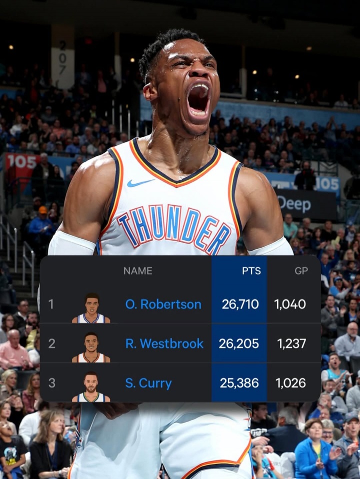 美媒晒照：威少距离历史控卫得分王仅差505分！他必须留下！