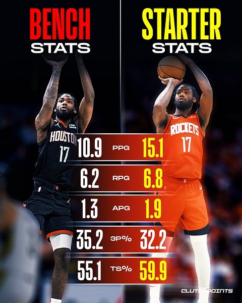 伊森打先发&替补数据：先发胜率75% 场均15+6.8 打替补11+6