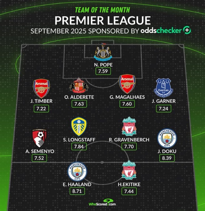Whoscored评英超9月最佳阵：哈兰德、埃基蒂克、加布里埃尔在列