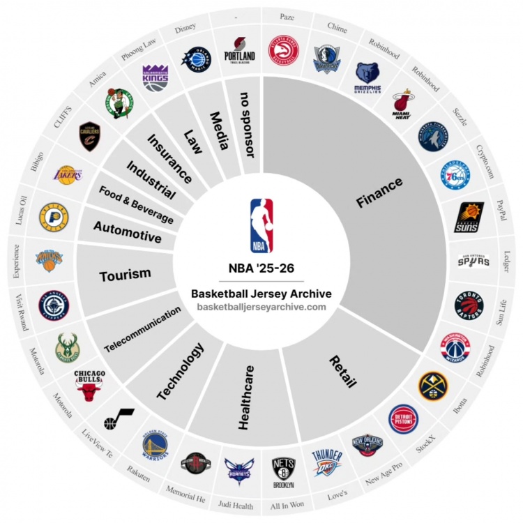 仅此一队！新赛季暂时只有开拓者还没有球衣广告赞助商！