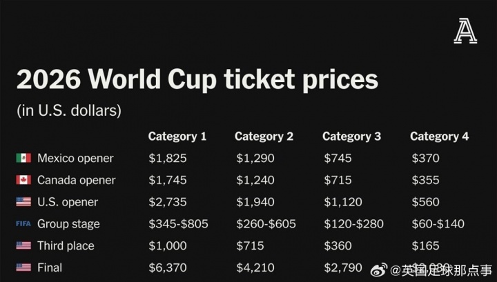 TA公布2026世界杯票价，不少球迷吐槽太贵了.....