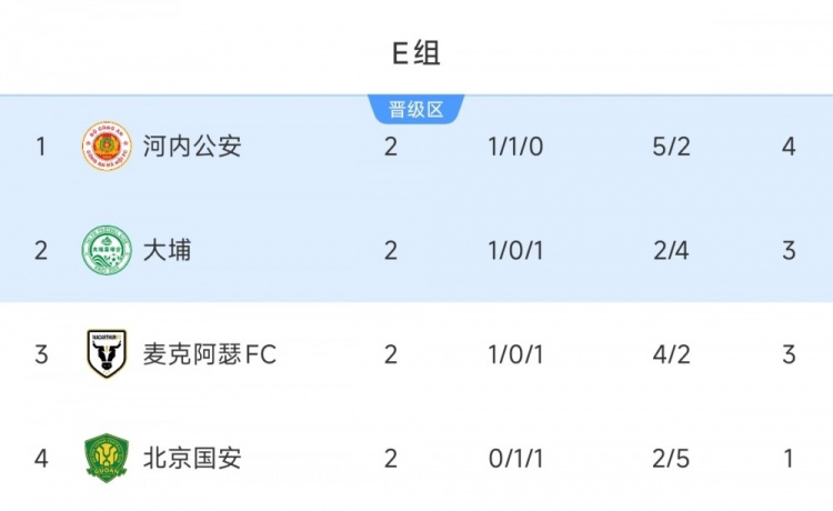 亚冠二级E组积分榜：北京国安积1分垫底 河内公安积4分居首
