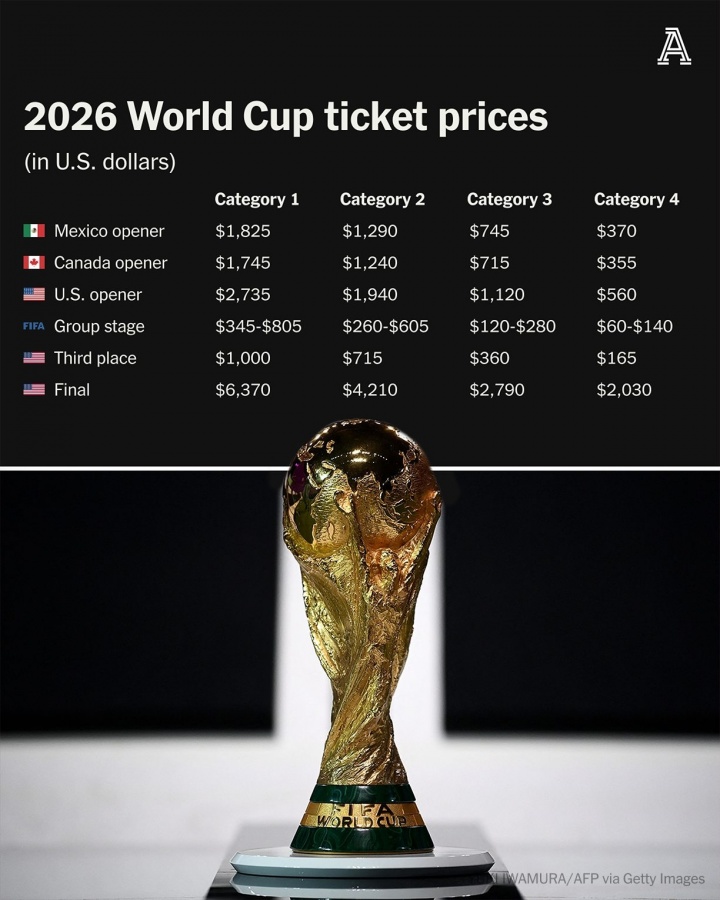TA:明年世界杯决赛门票价格1.45万元-4.54万元,共分4档