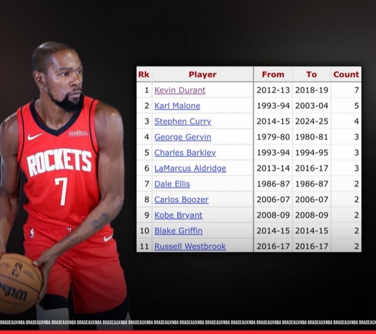 👀杜兰特在休斯敦对阵火箭季后赛​共7次​砍下30+ 为历史最多