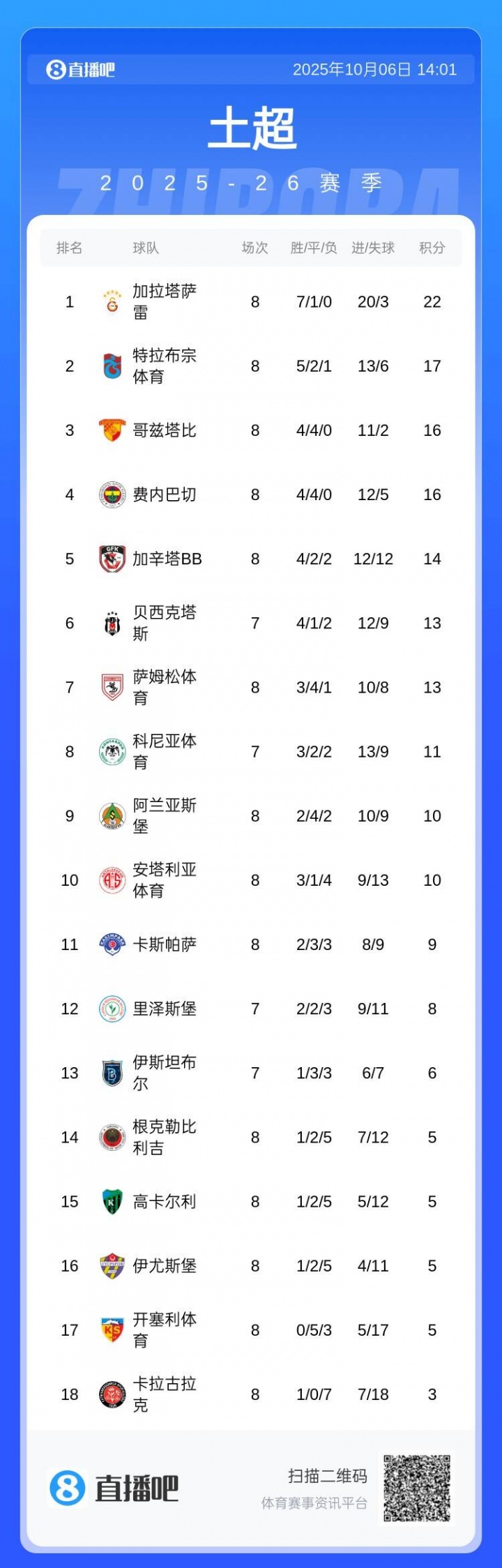 土超积分榜:费内巴切近4轮1胜3平跌第4 加拉塔萨雷丢分仍5分领跑