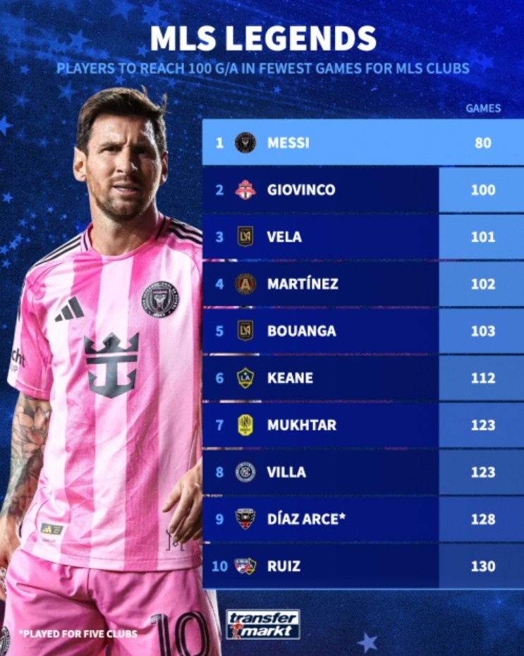 美职联球员参与百球场次排行：梅西80场最快，第二乔文科100场