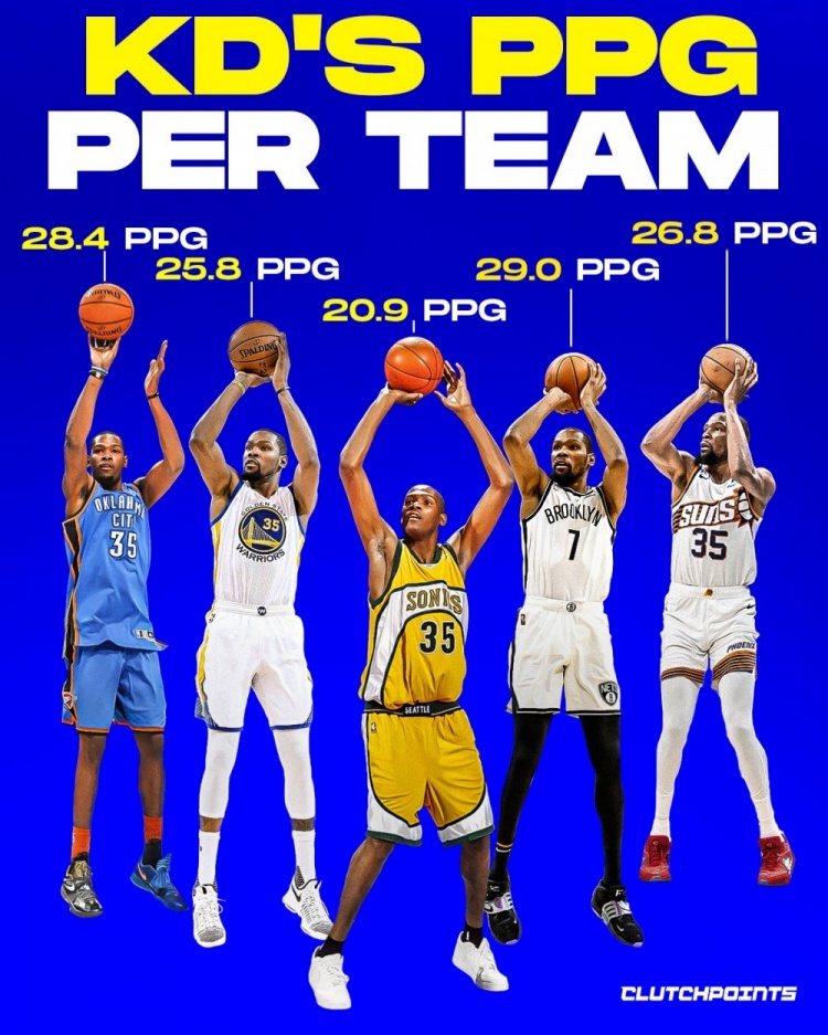 杜兰特效力各支球队场均分：篮网29分最高 雷霆28.4分 勇士25.8分