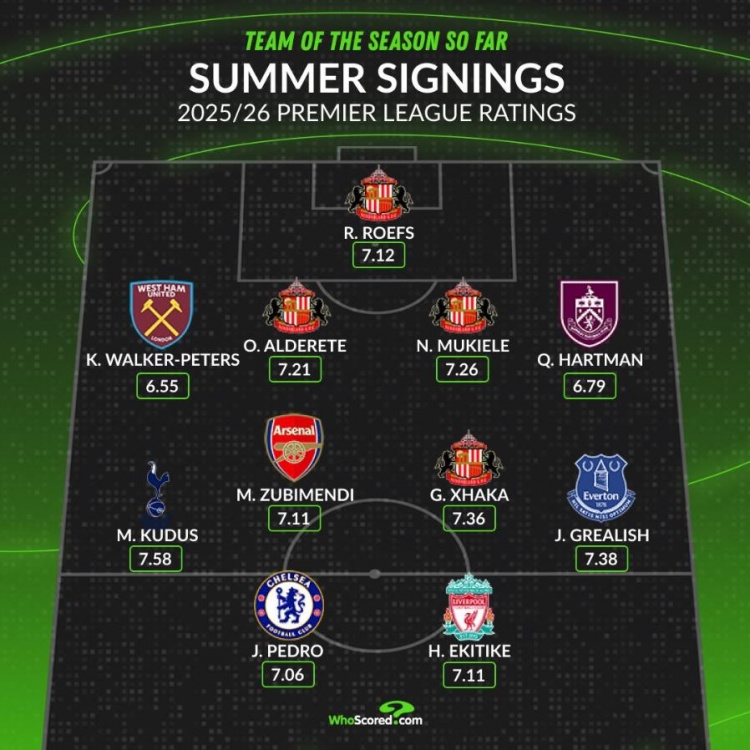 桑德兰三将！WhoScored评英超新援最佳阵：苏维门迪 佩德罗在列