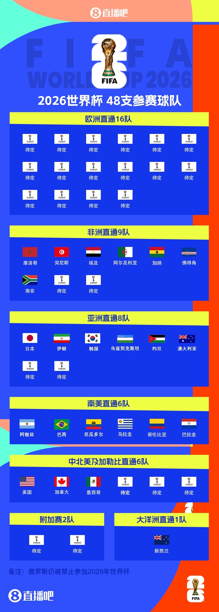 世界杯已定23席:南非晋级世界杯,非洲区仅剩2席